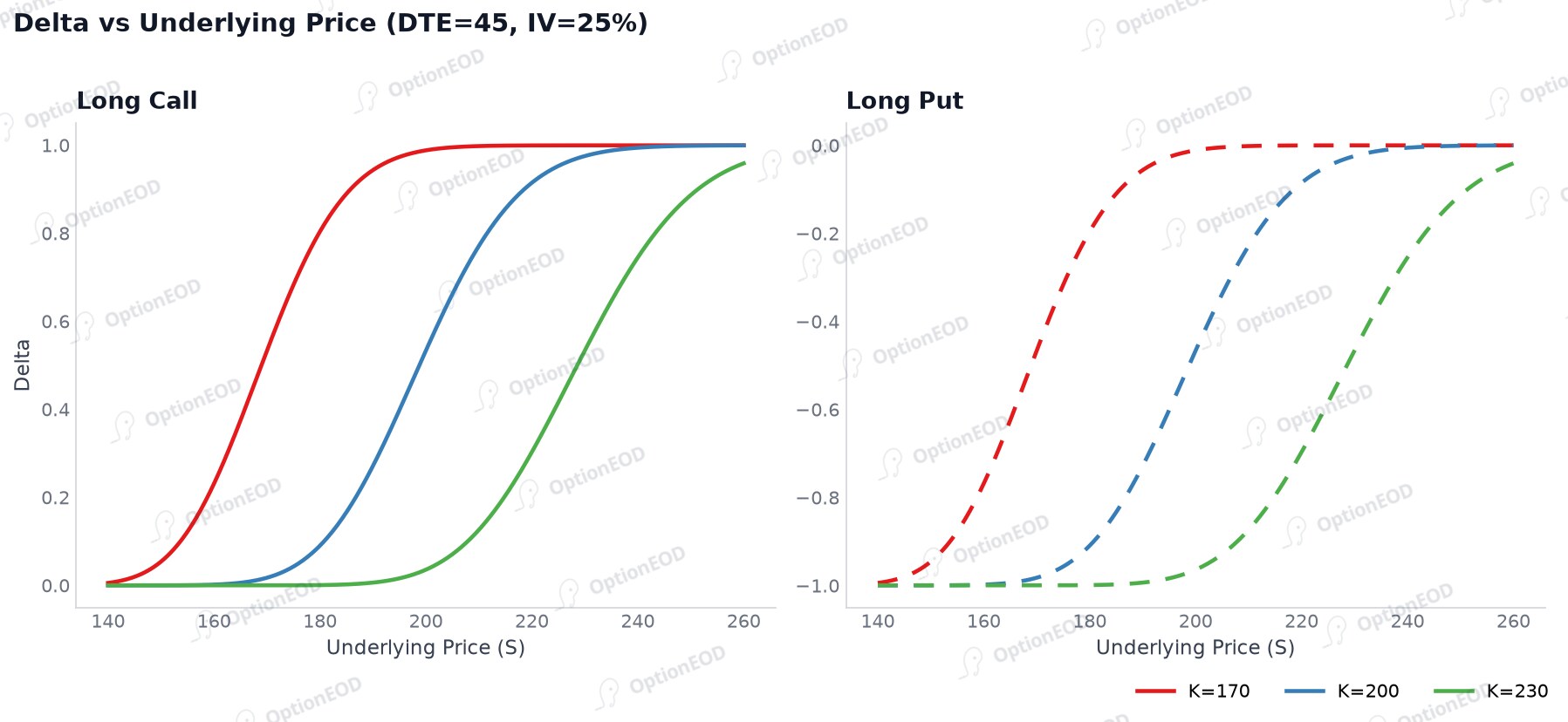 Delta vs Underlying Price