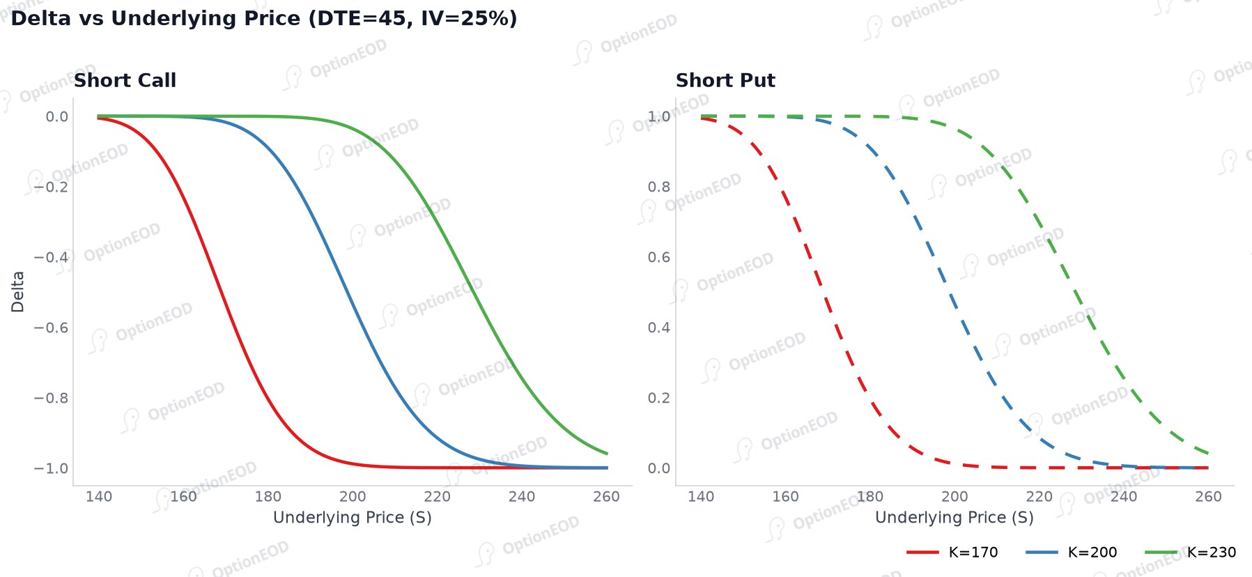 Short Call / Short Put Delta vs underlying price