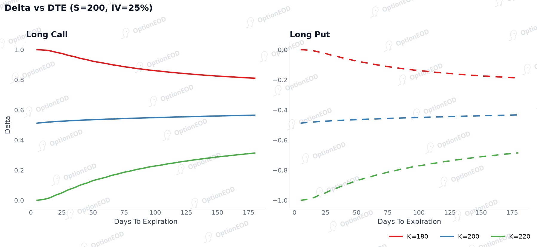 Delta vs Days to Expiration (charm)