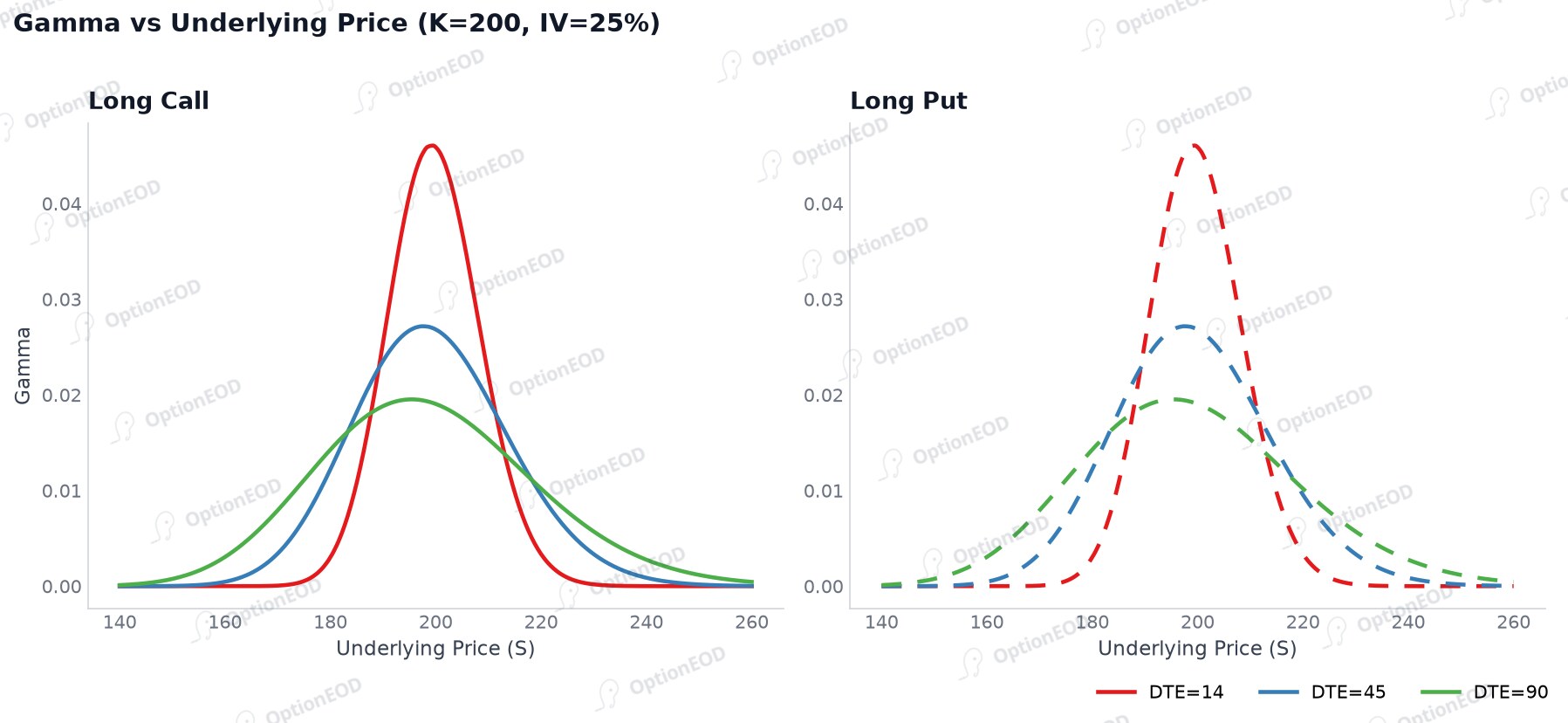 Gamma vs Underlying Price