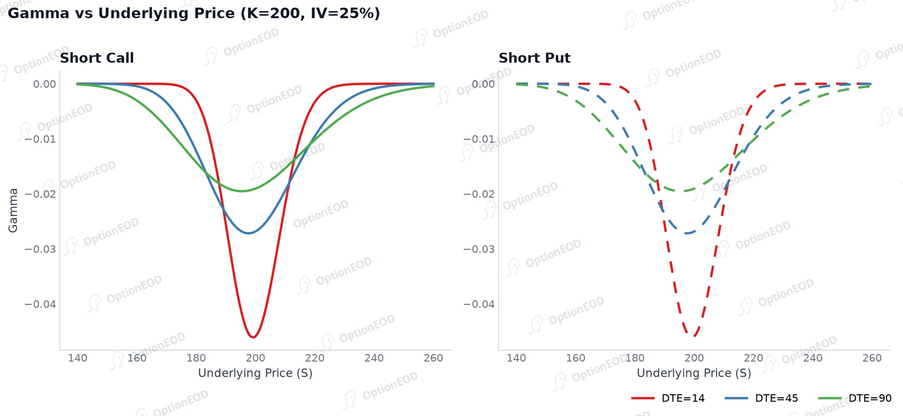 Short Option Gamma vs Underlying Price