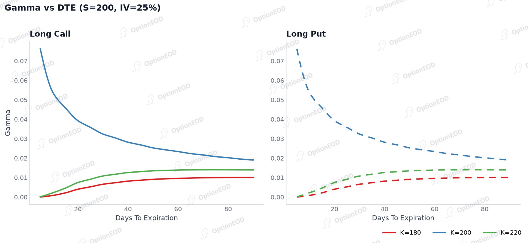 Gamma vs Days to Expiration