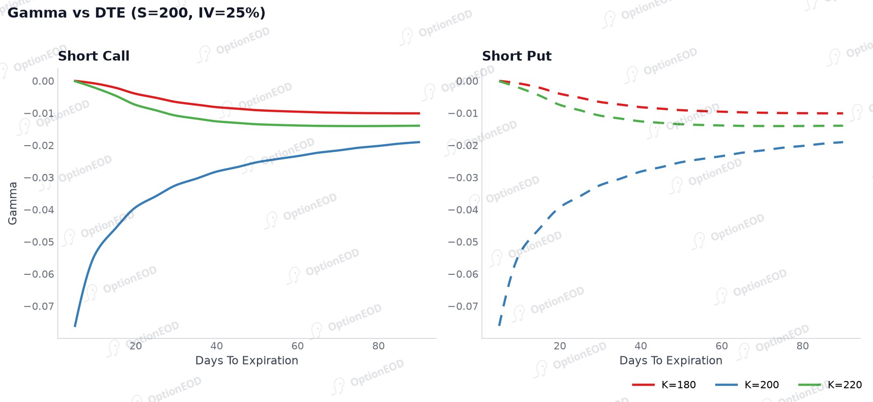 Short Option Gamma vs Days to Expiration