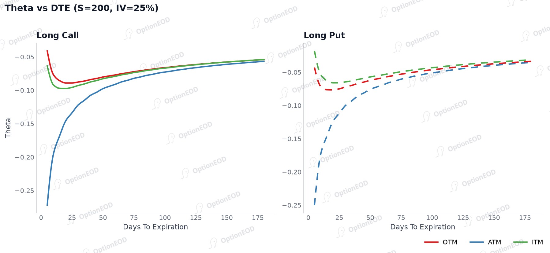 Theta decay accelerates near expiry
