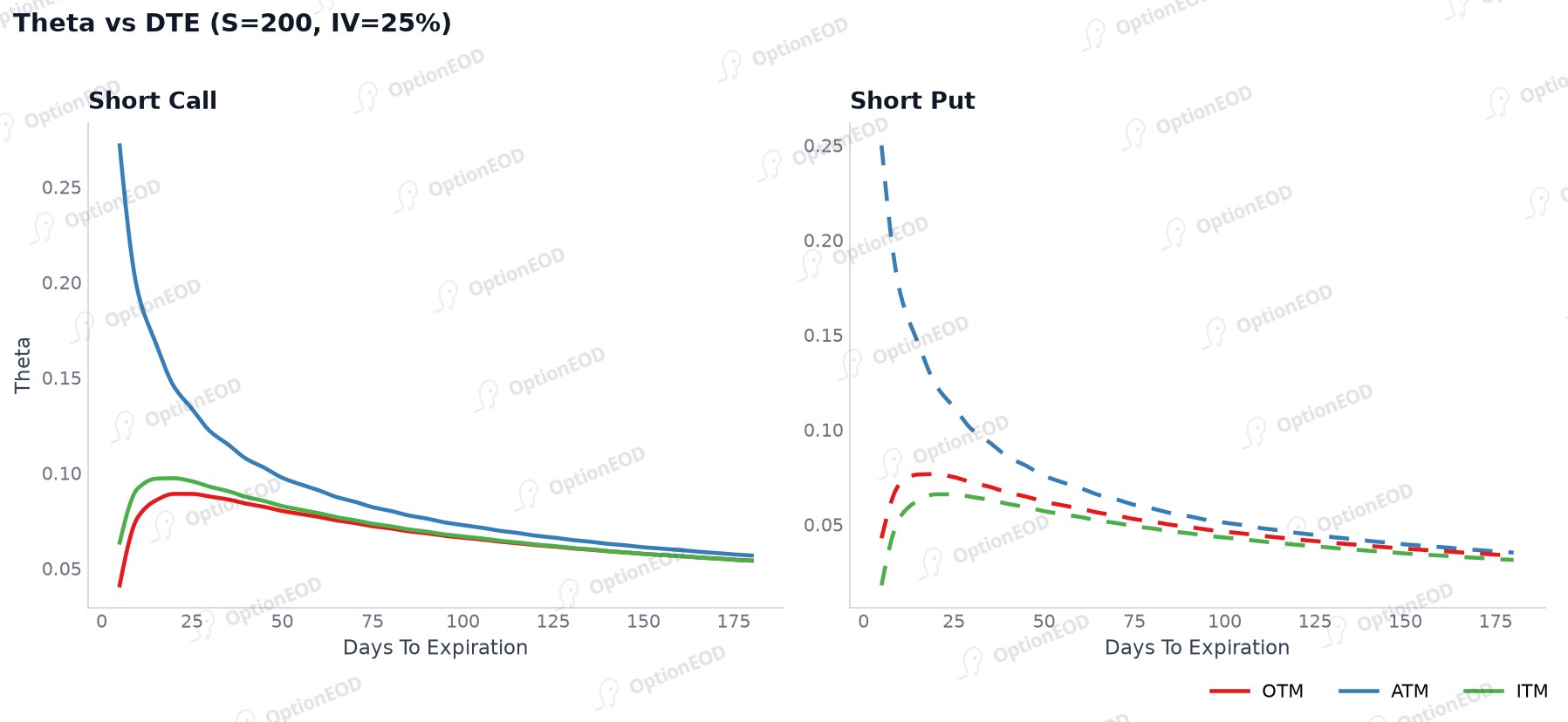 Short Call Theta vs Days to Expiration
