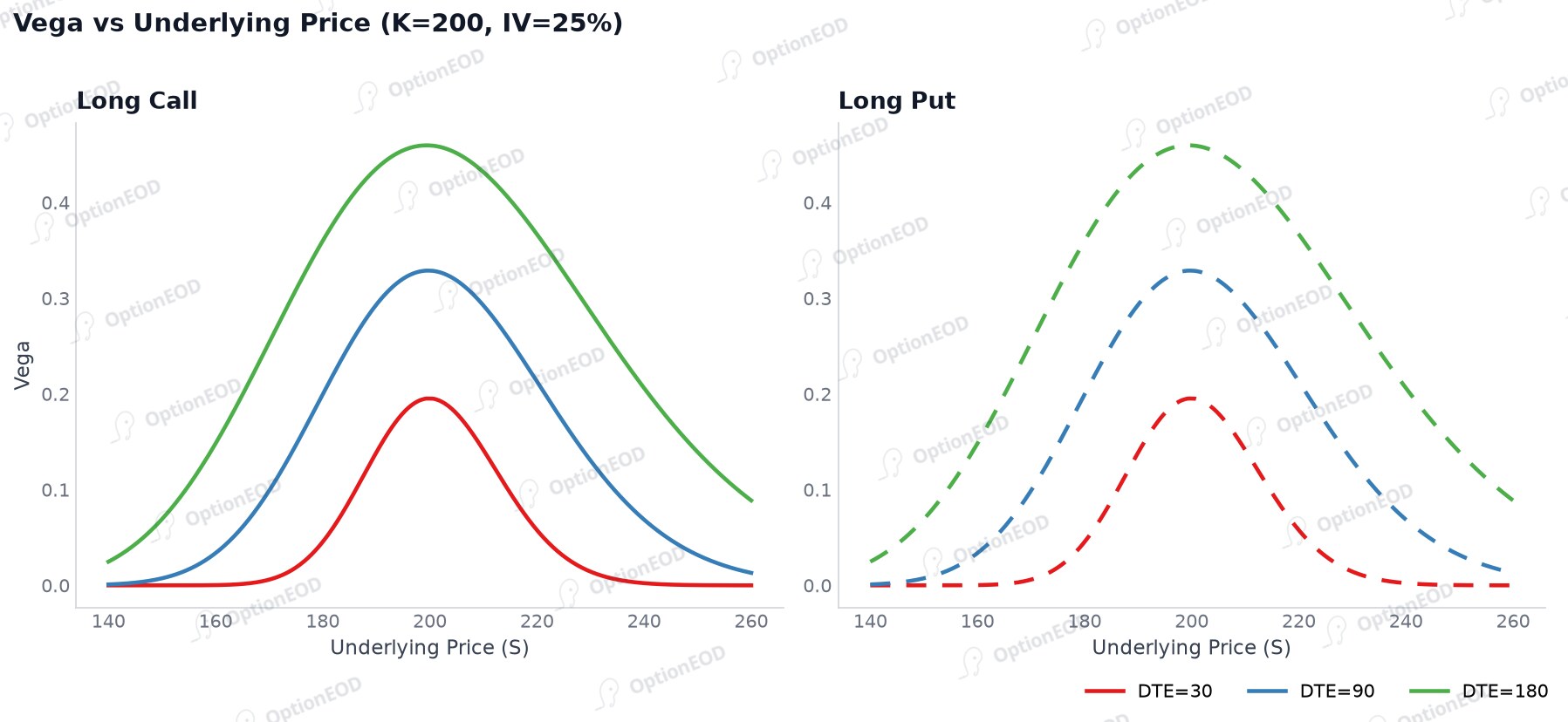 Vega vs Underlying Price (family = DTE)
