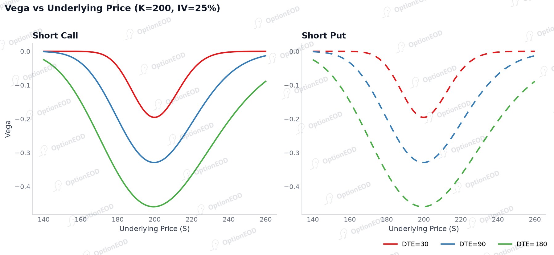 Short Option Vega vs Underlying Price (family = DTE)