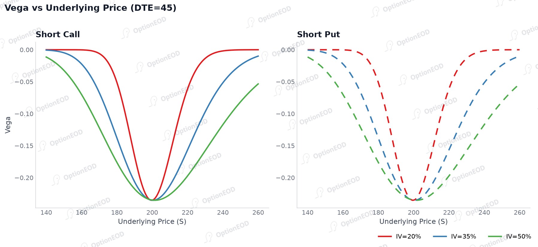 Short Option Vega vs Underlying Price (family = IV)