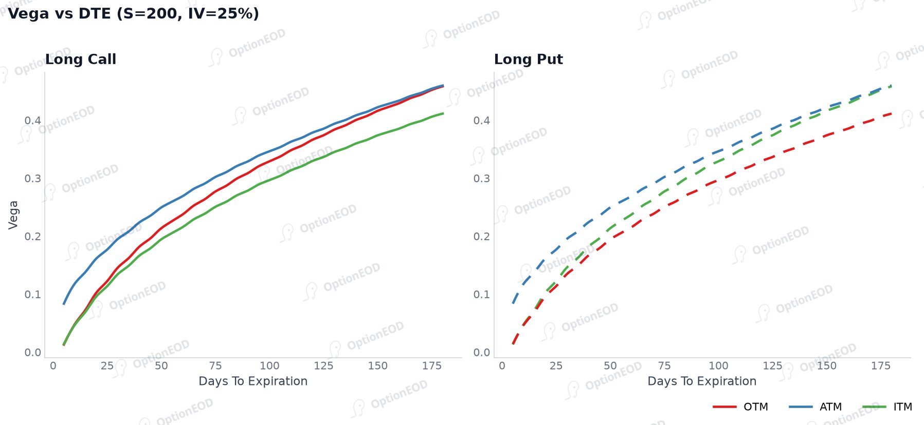 Vega vs Days to Expiration (veta)