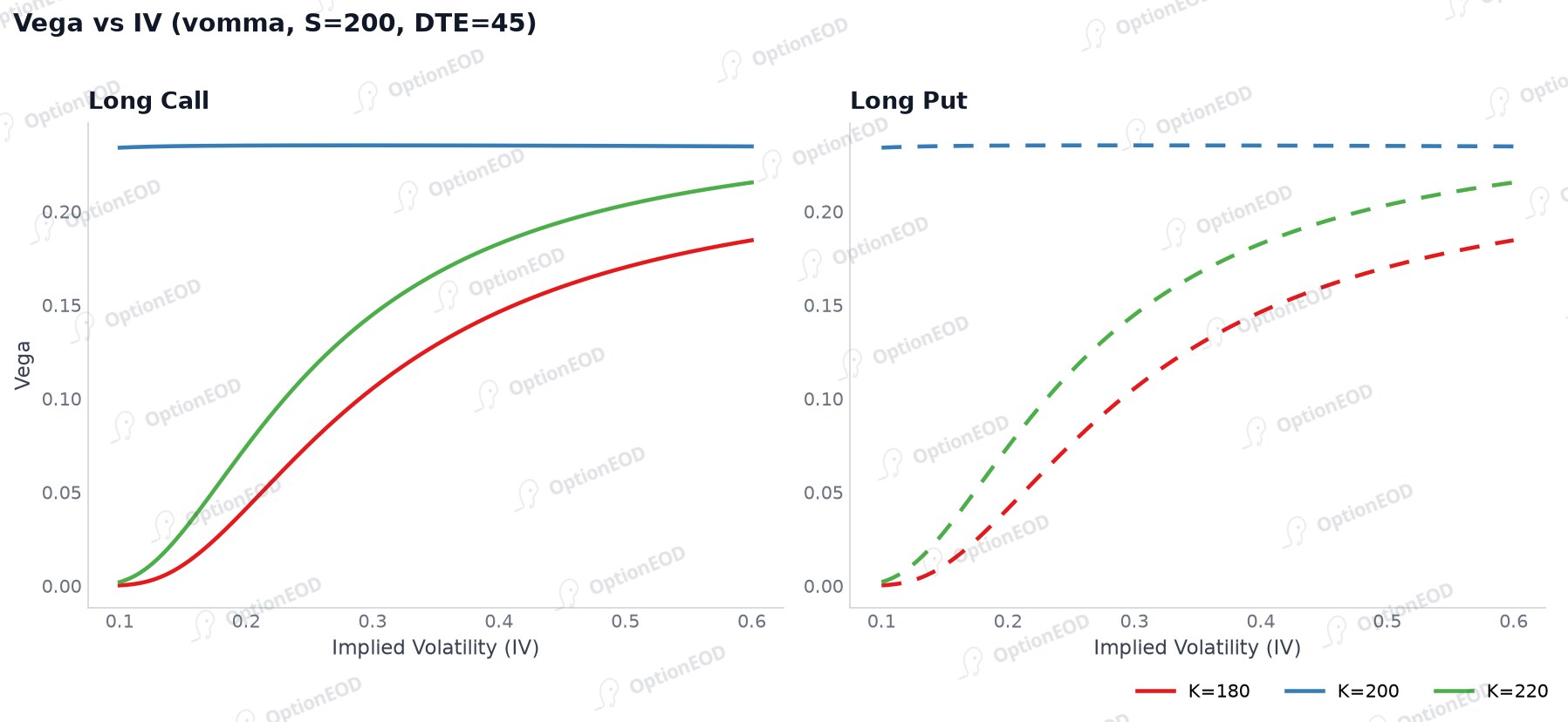 Vega vs Implied Volatility (vomma)