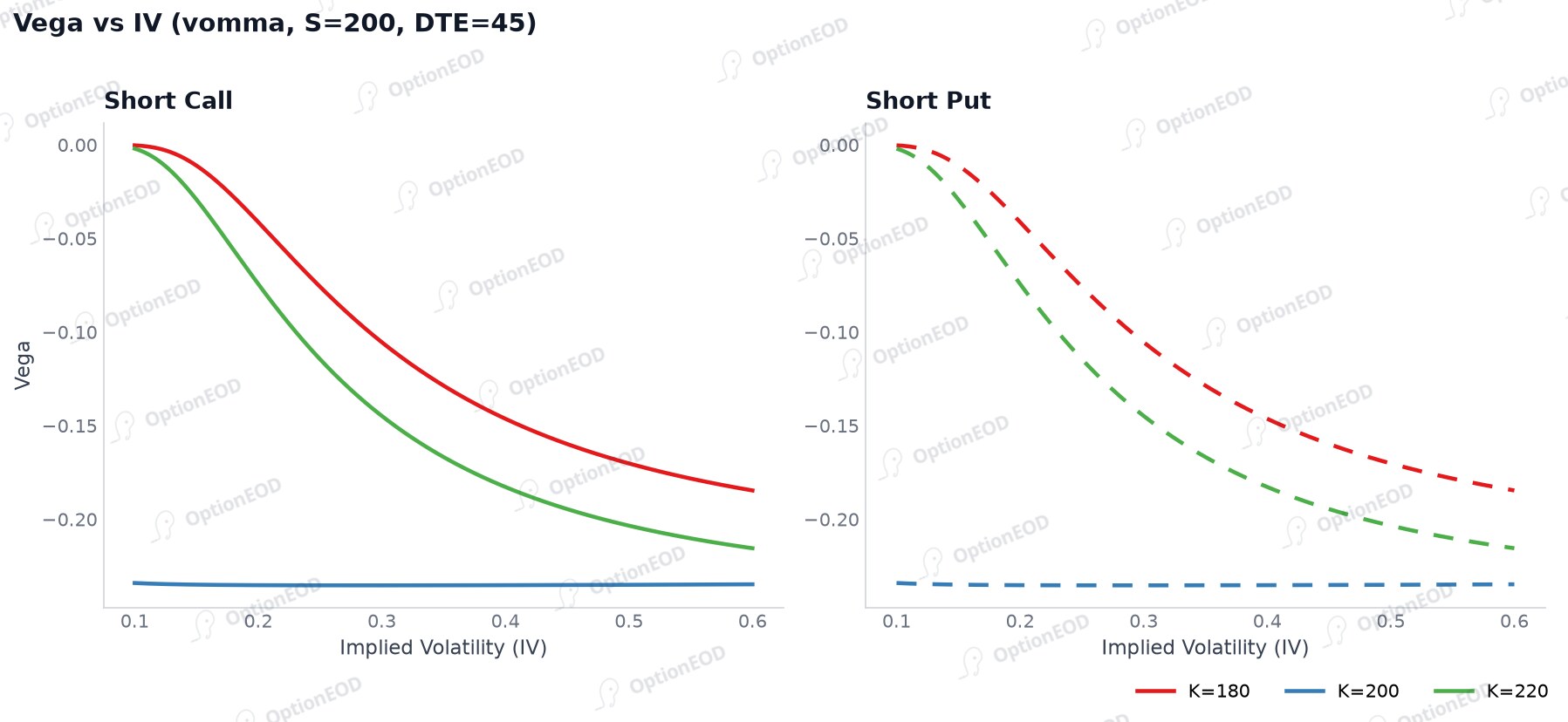 Short Option Vega vs Implied Volatility