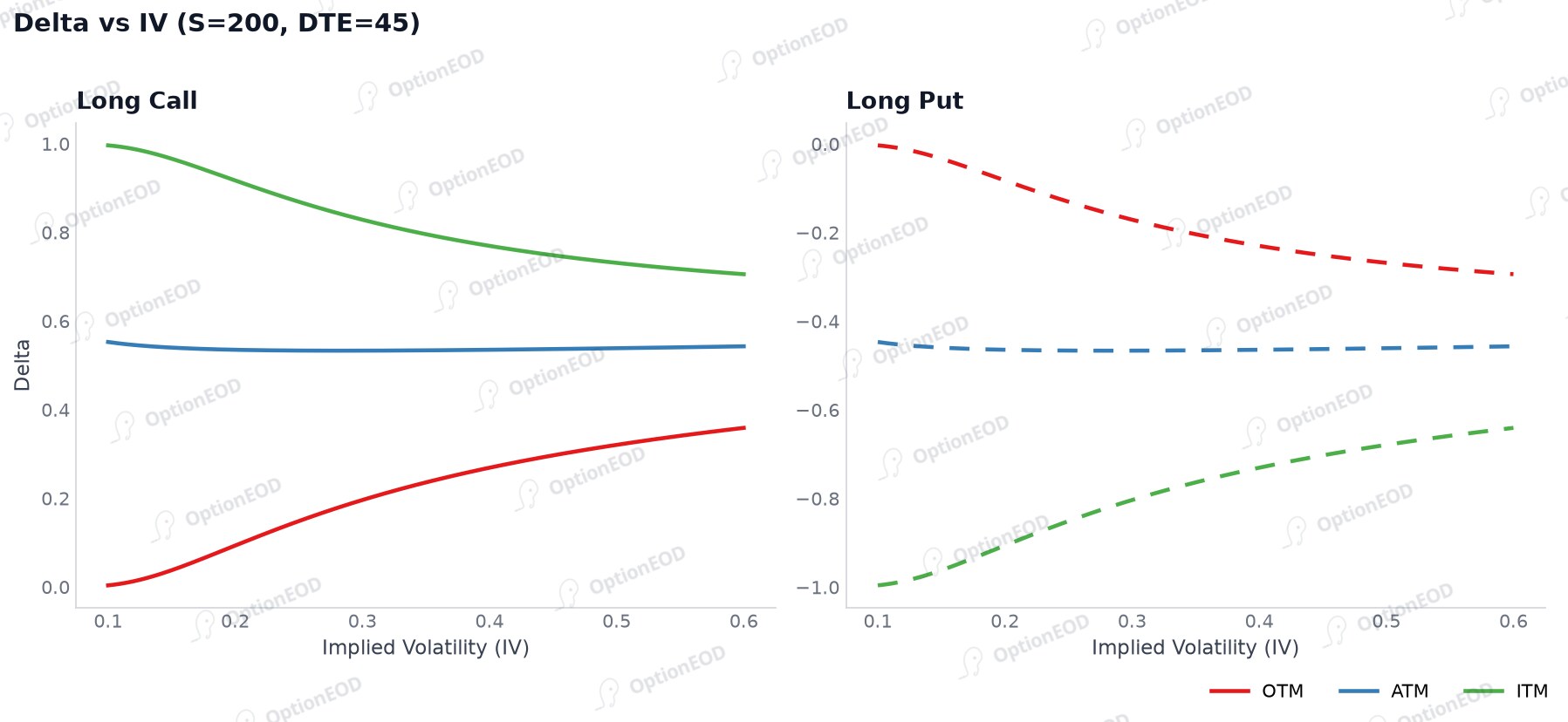 Delta vs Implied Volatility (vanna)