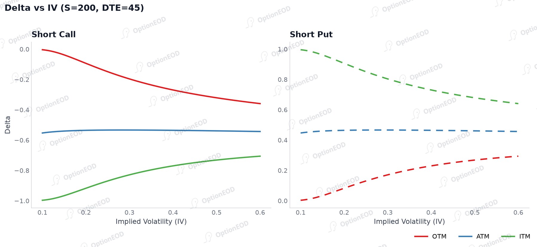 Short Option Delta vs Implied Volatility (vanna)