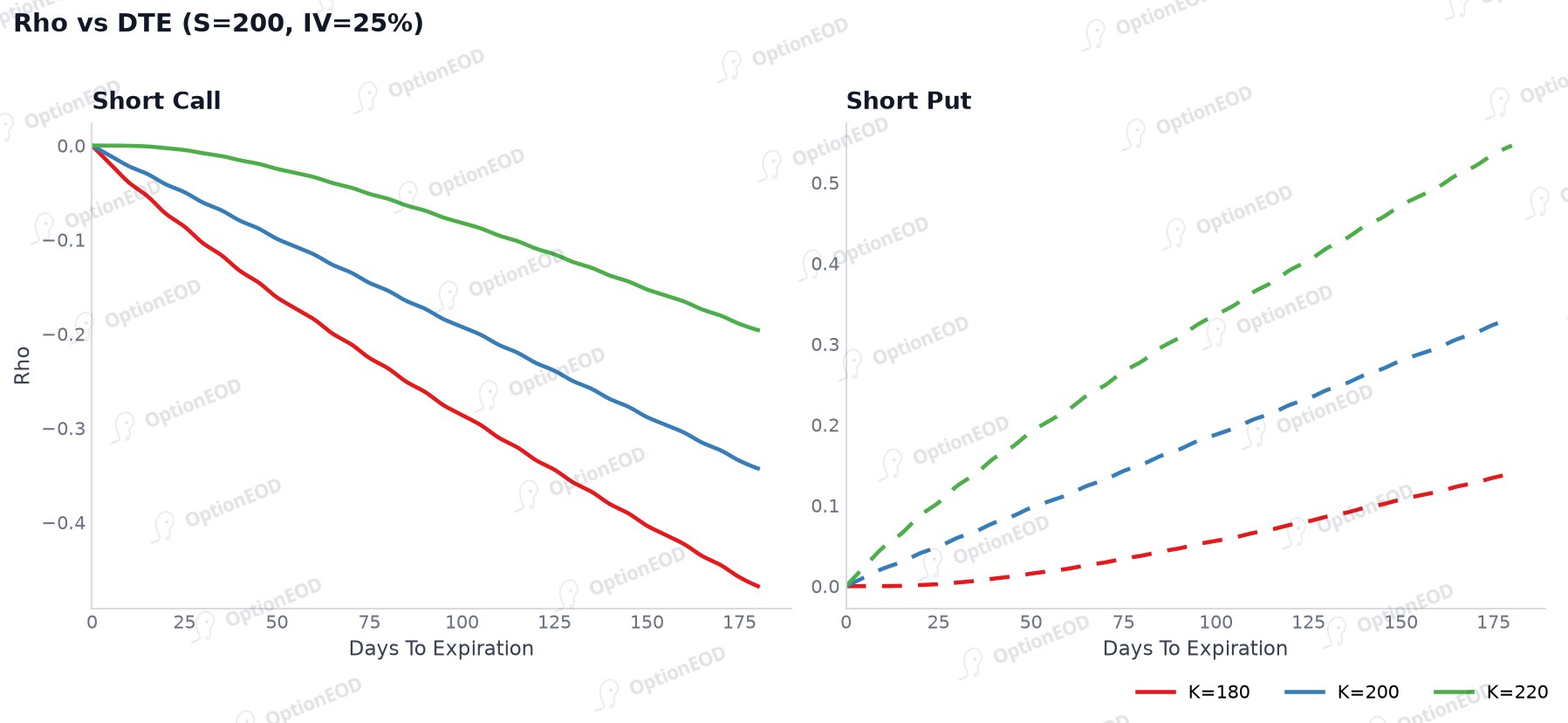 Short Call / Short Put Rho vs DTE