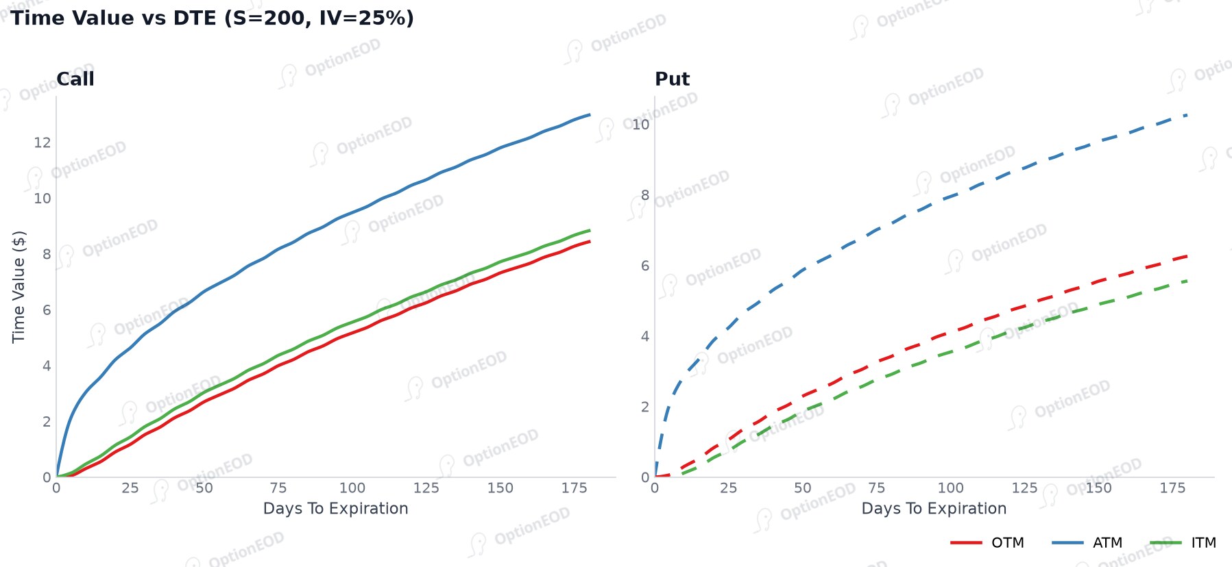 Time value decays to zero near expiry