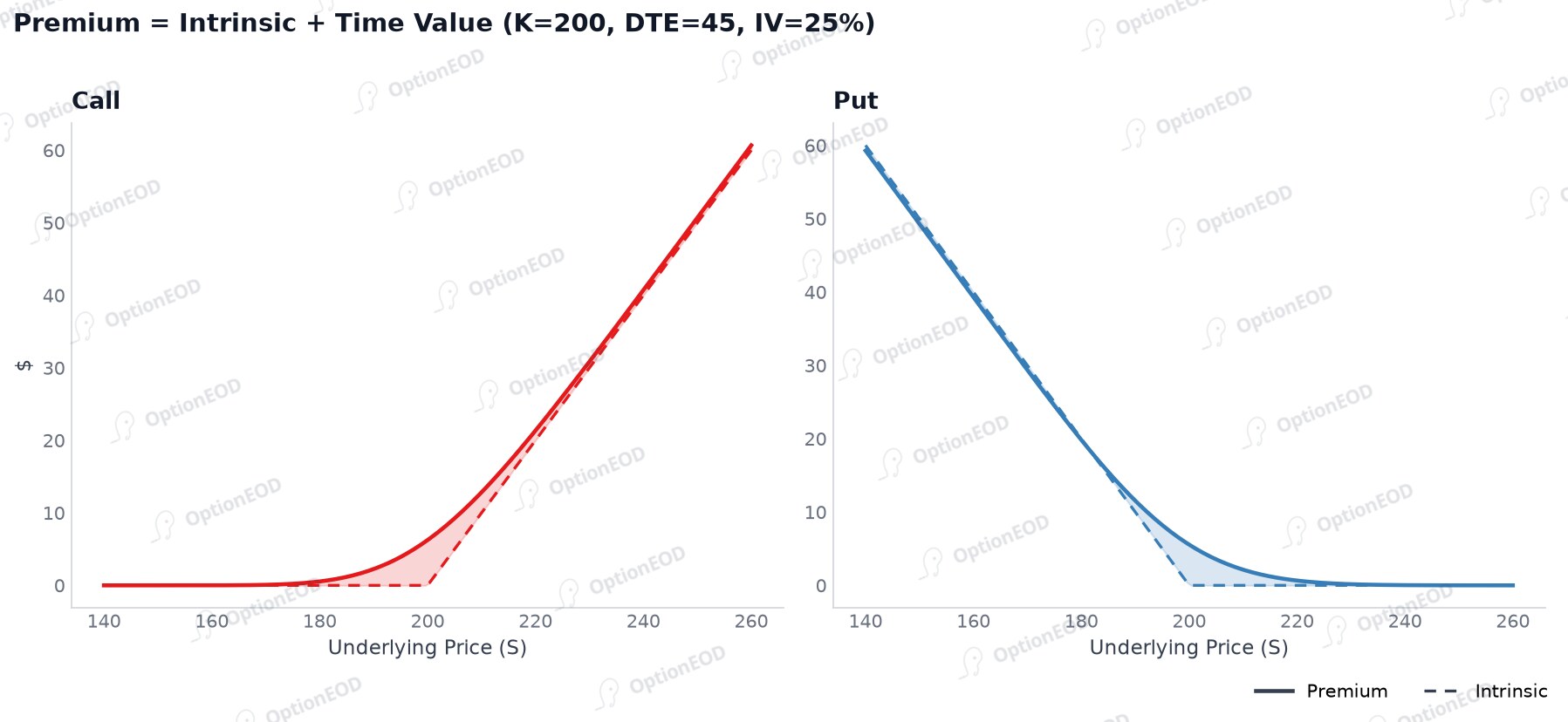Premium = intrinsic + time value