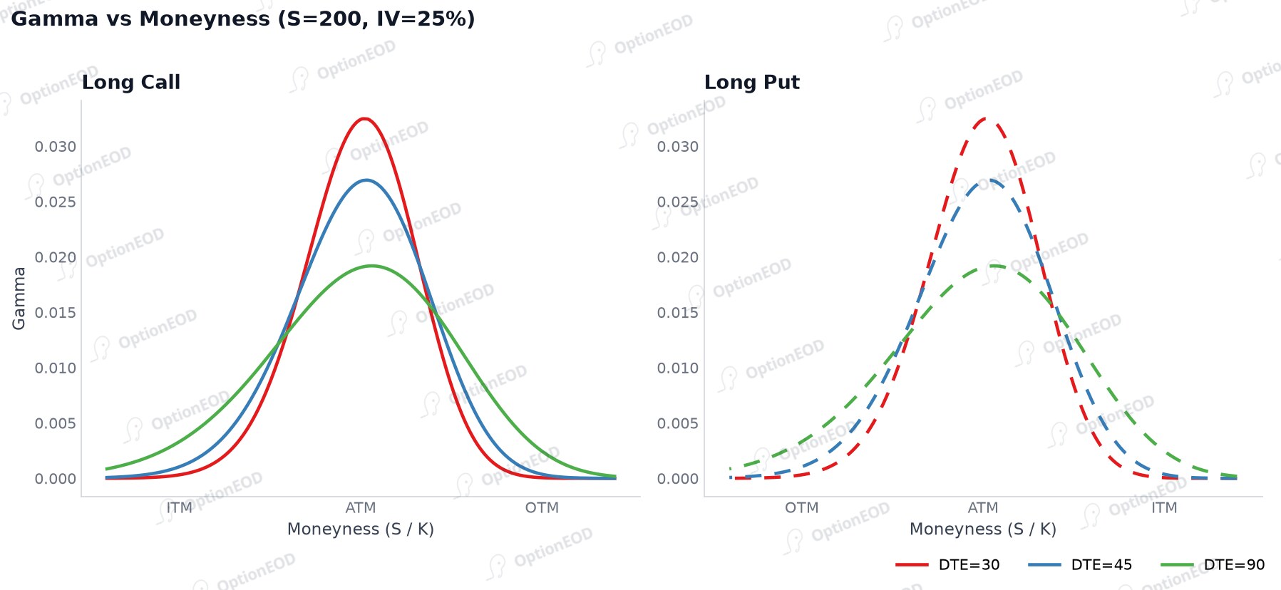 Gamma vs Moneyness