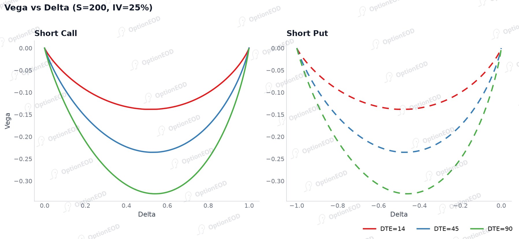 Short Option Vega vs Delta