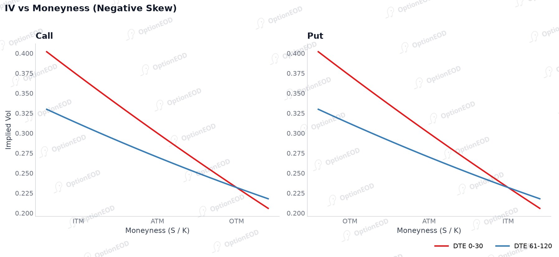 IV vs moneyness: negative skew