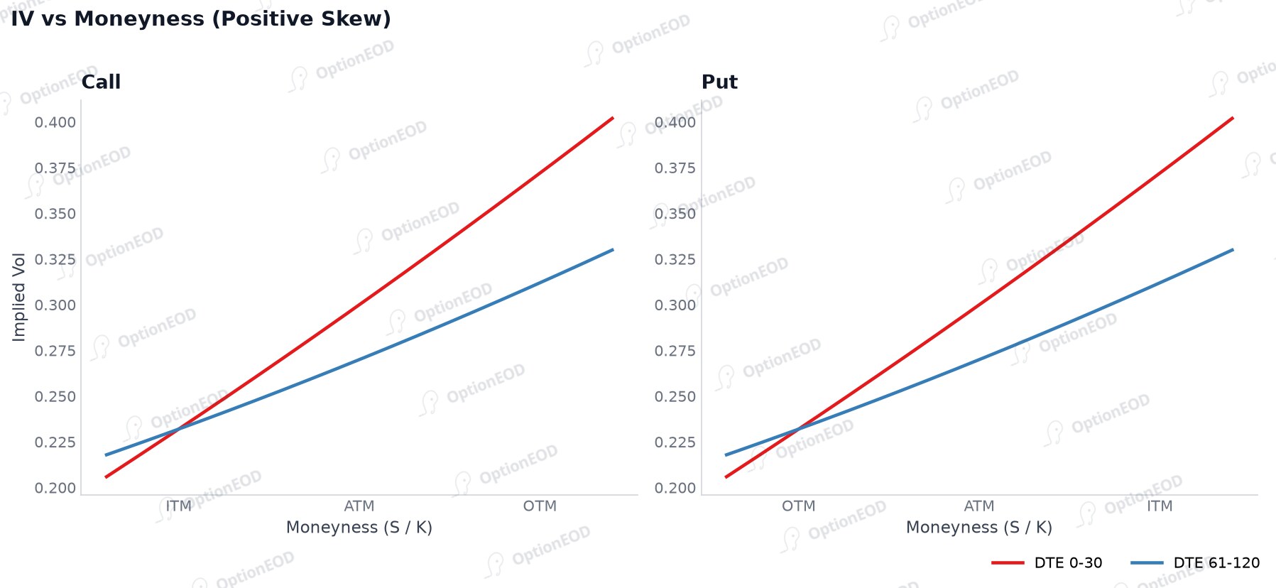 IV vs moneyness: positive skew