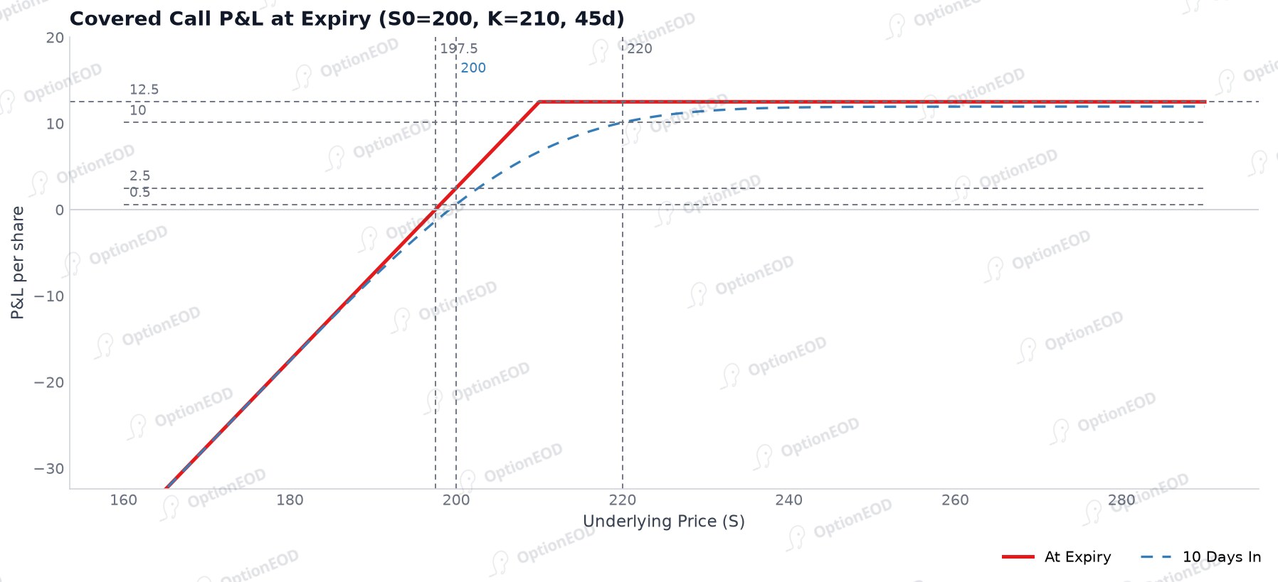 Covered Call P&L at expiry