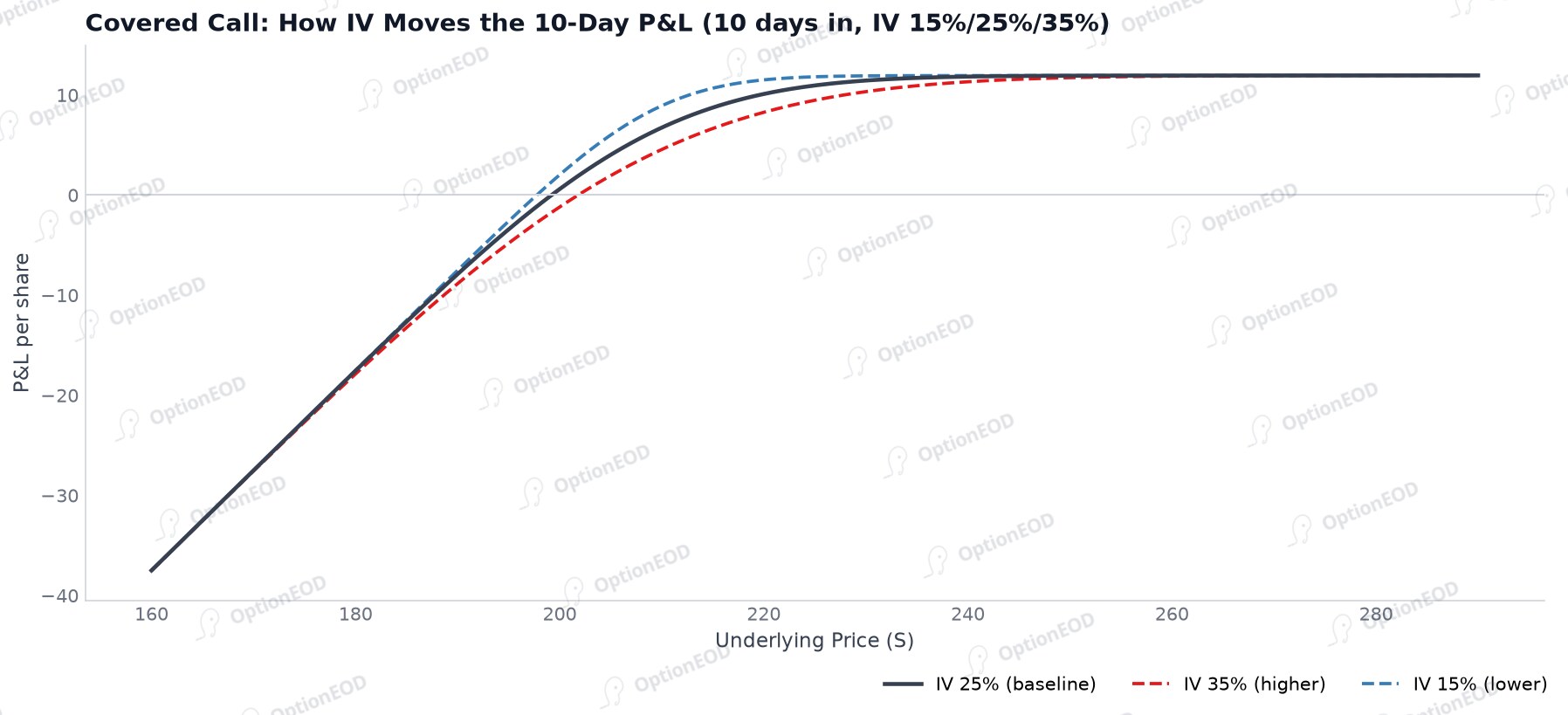 Covered call: how IV moves the 10-day P&L