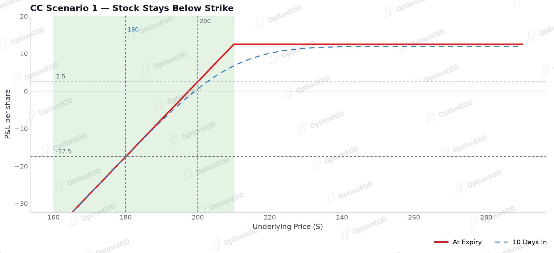 Covered Call scenario: stock stays below strike