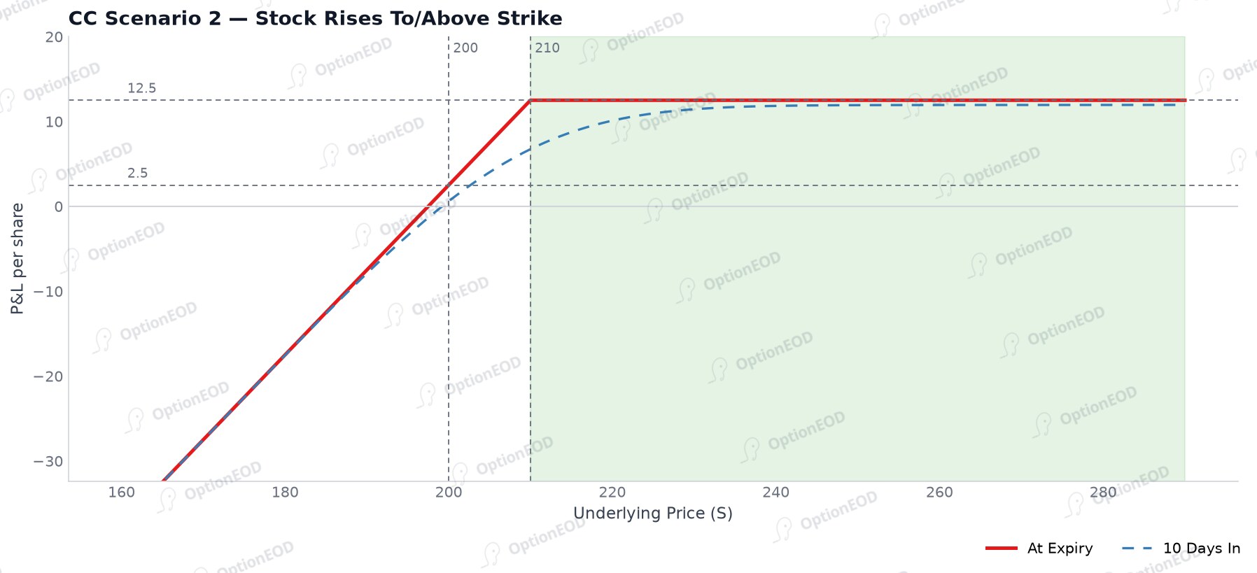 Covered Call scenario: stock at/above strike (capped profit)