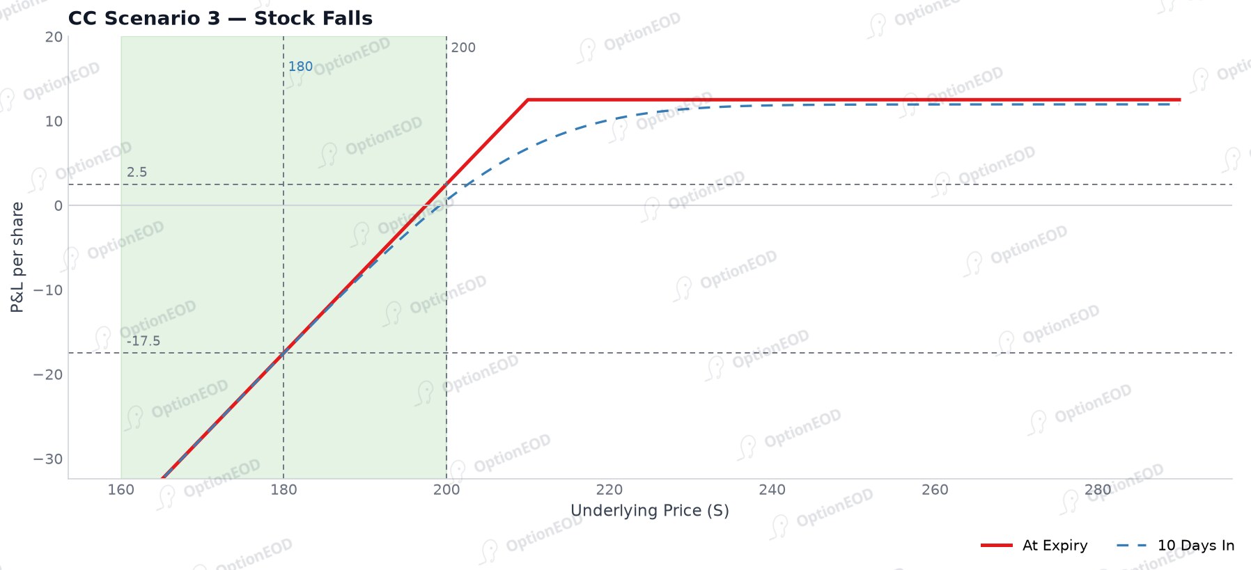 Covered Call scenario: stock falls (loss cushioned by premium)