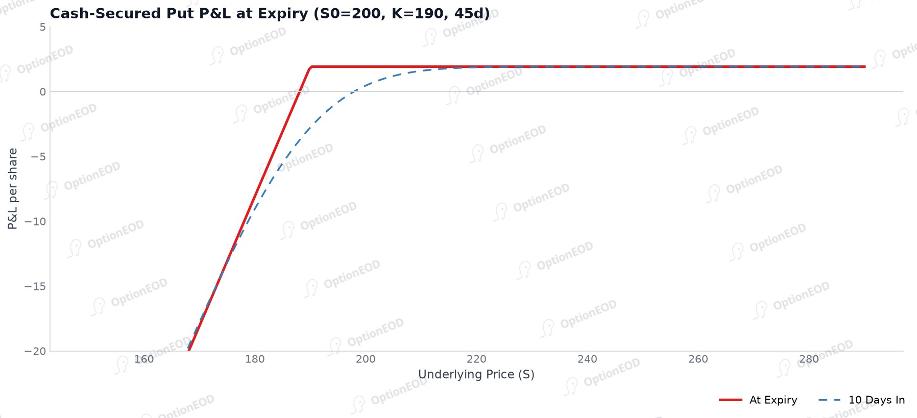Cash-Secured Put P&L at expiry