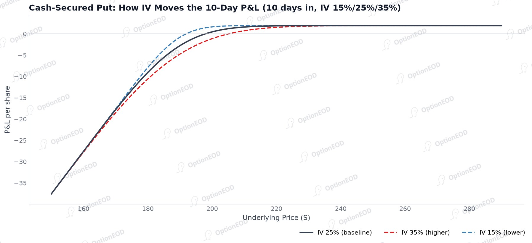 Cash-secured put: how IV moves the 10-day P&L