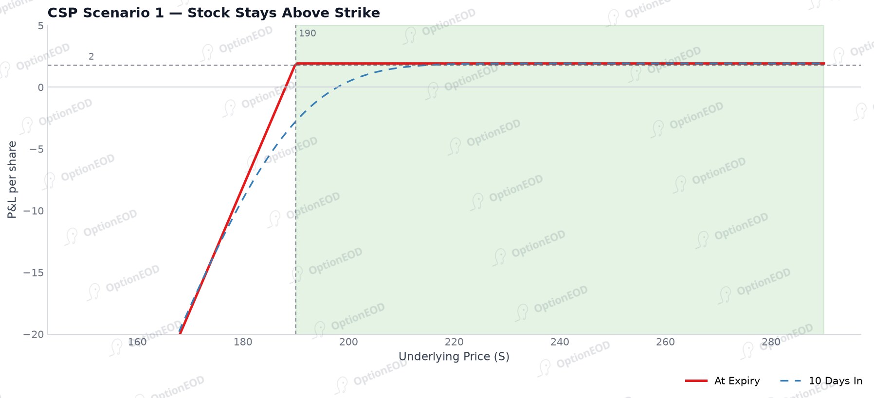 CSP scenario: stock stays above strike (max profit)