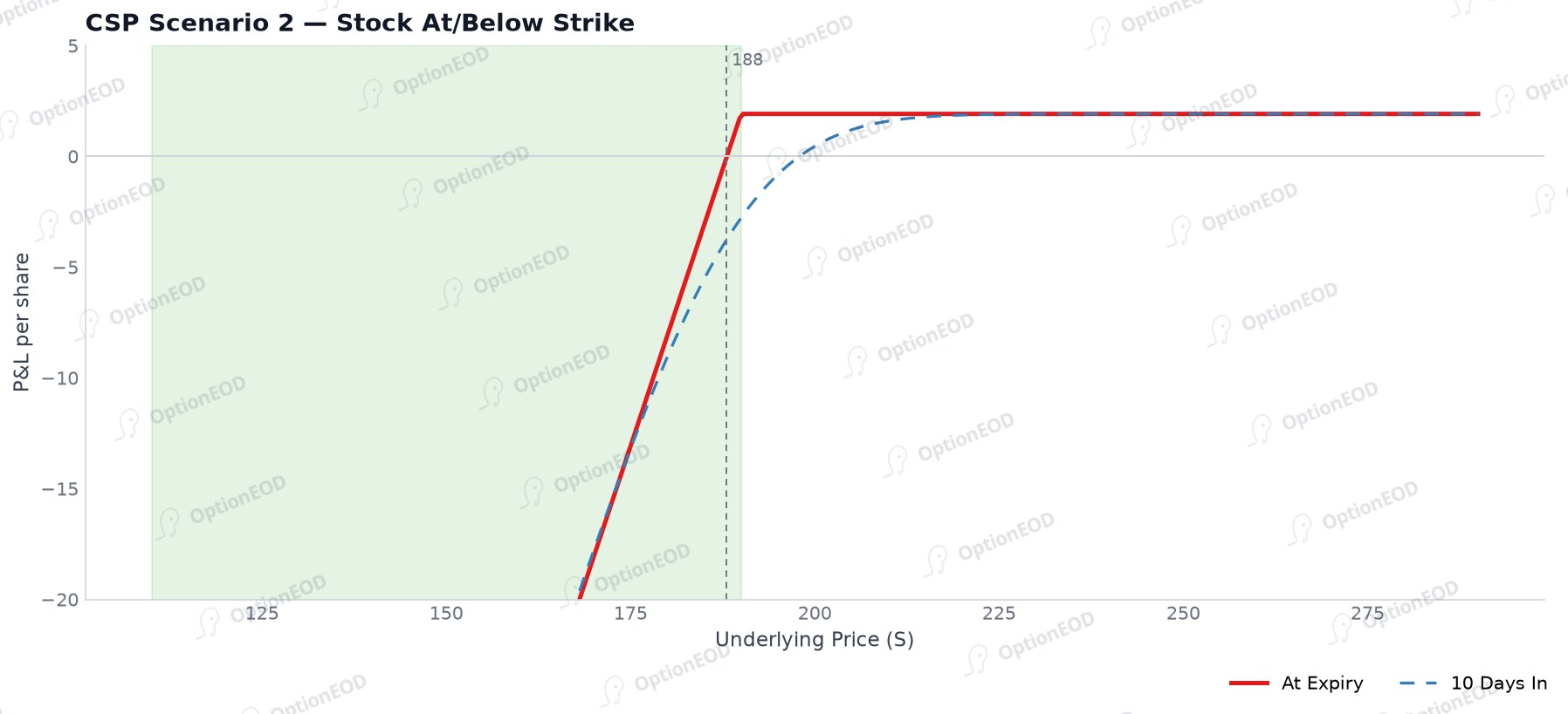 CSP scenario: stock at/below strike (assigned)