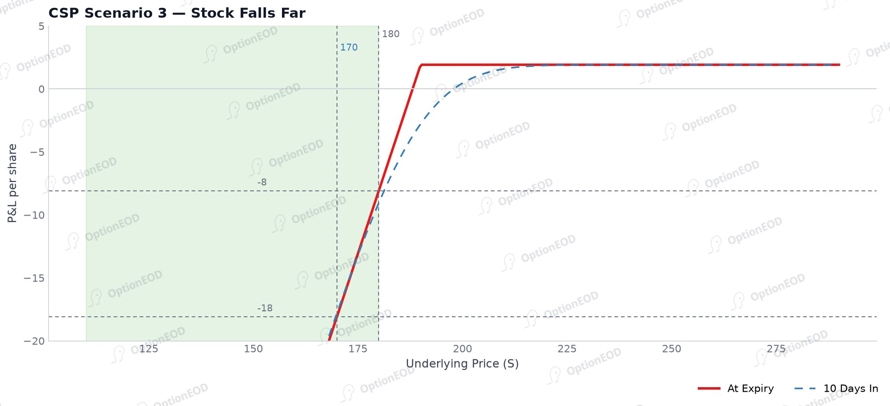 CSP scenario: stock falls far (loss = strike − price − premium)