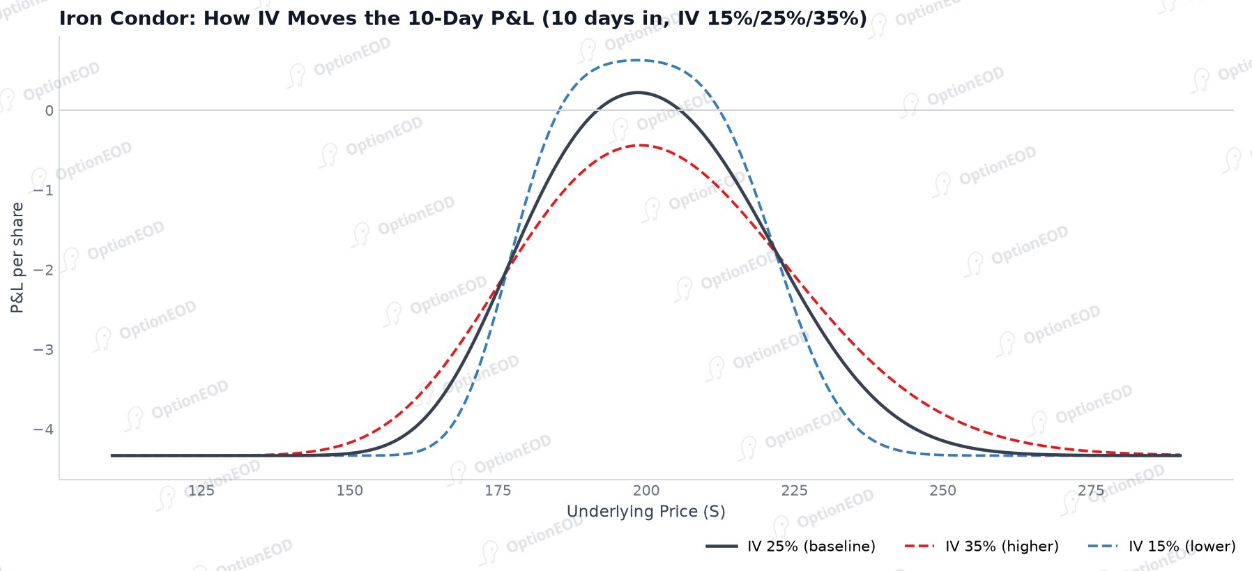 Iron condor: how IV moves the 10-day P&L