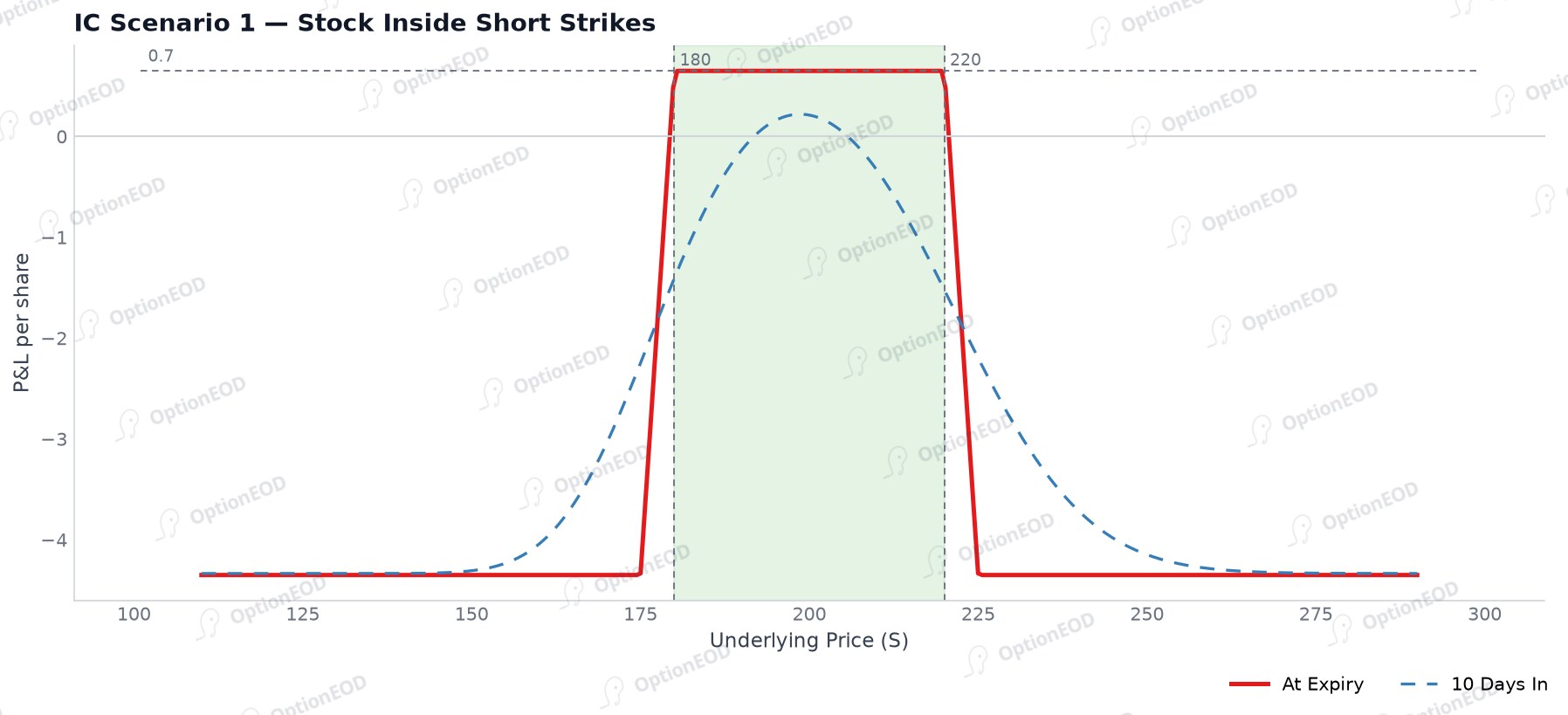 Iron Condor scenario: stock inside short strikes (keep full credit)