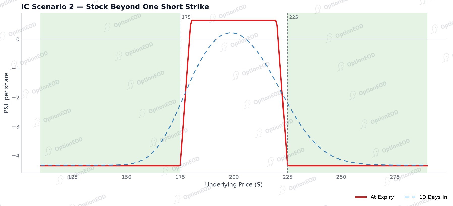 Iron Condor scenario: stock beyond one short strike (max loss)