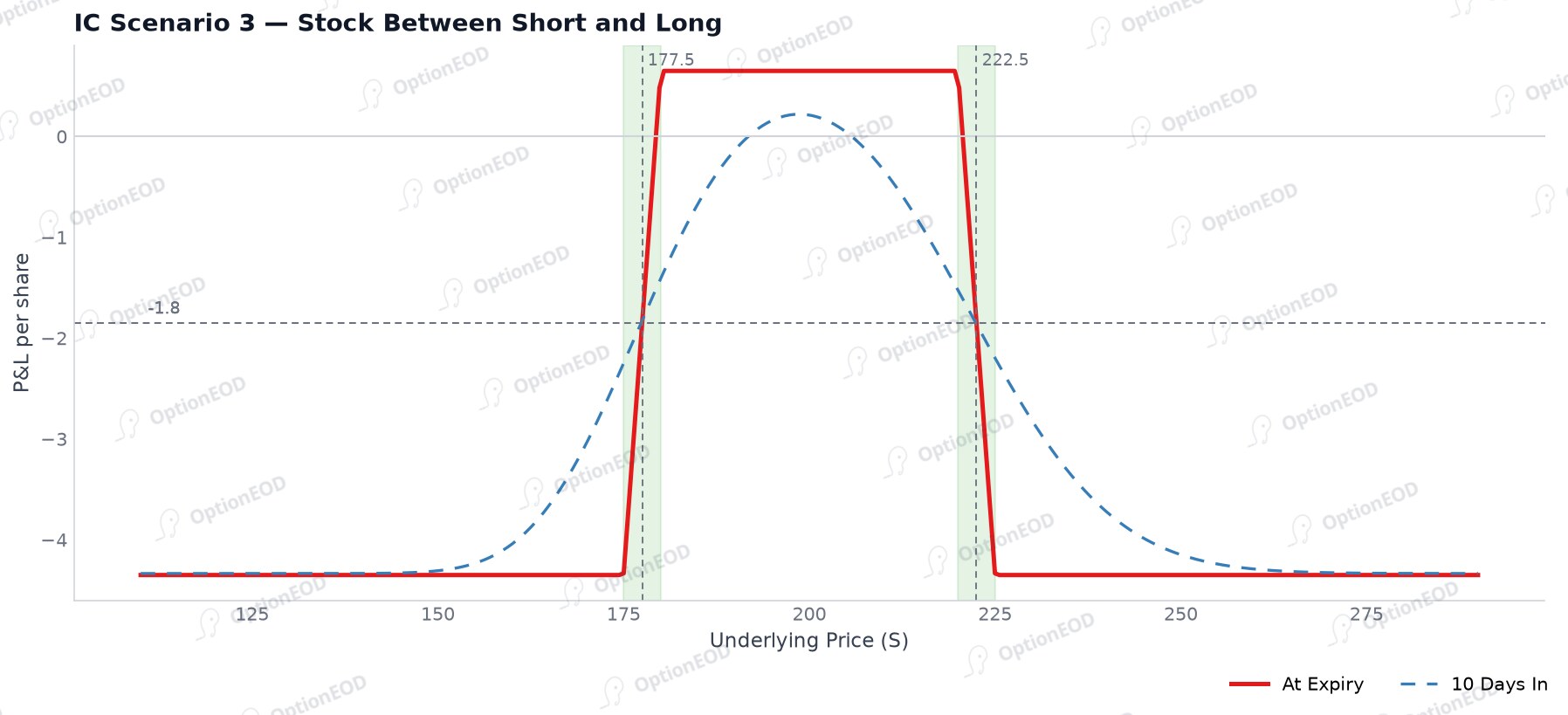 Iron Condor scenario: stock between short and long (partial loss)