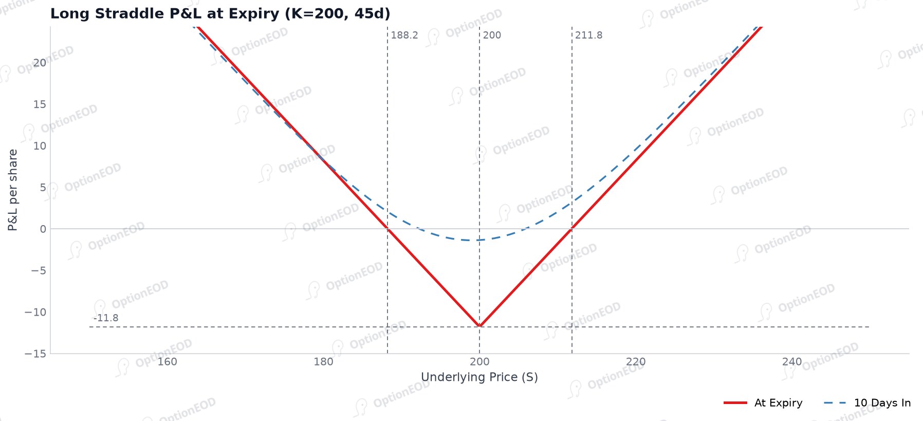 Long straddle P&L at expiry
