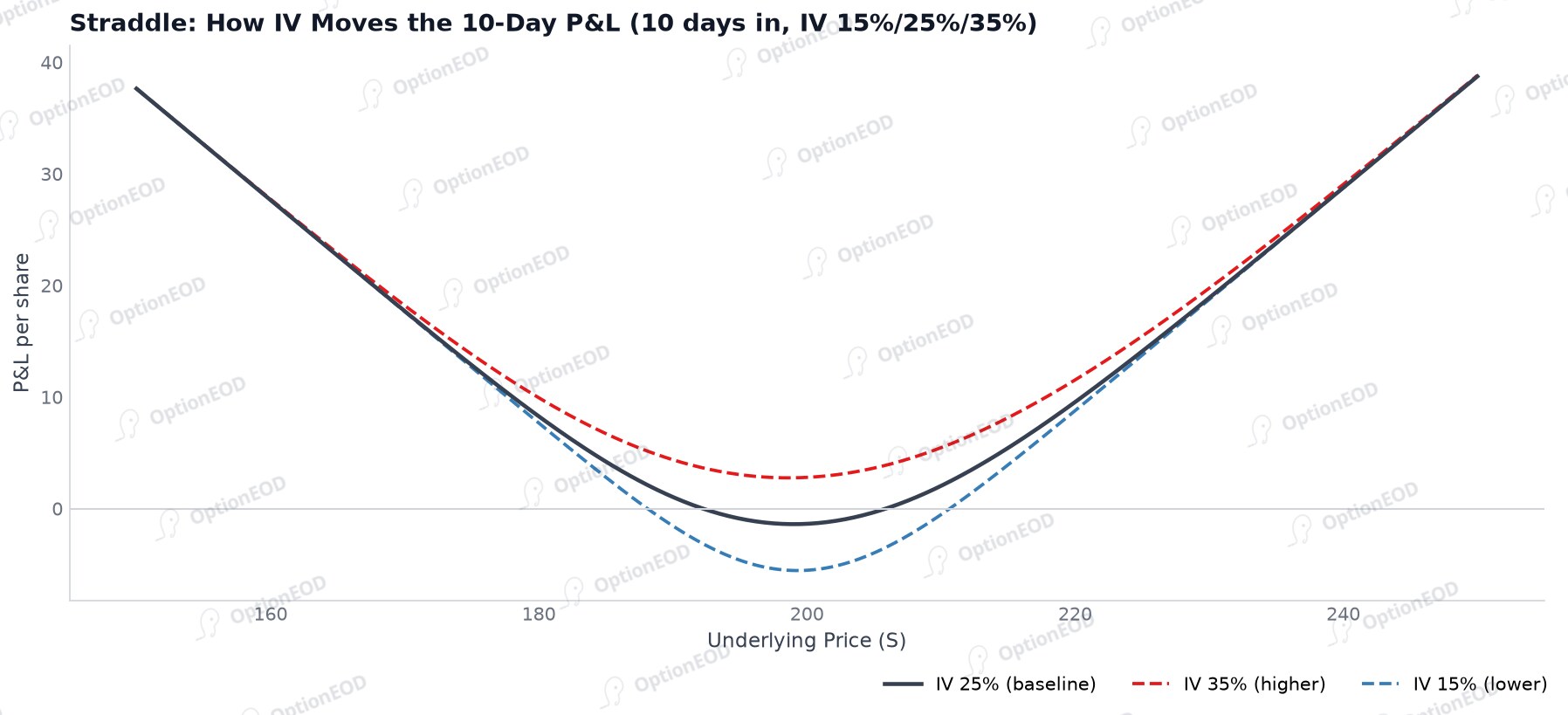 Straddle: how IV moves the 10-day P&L