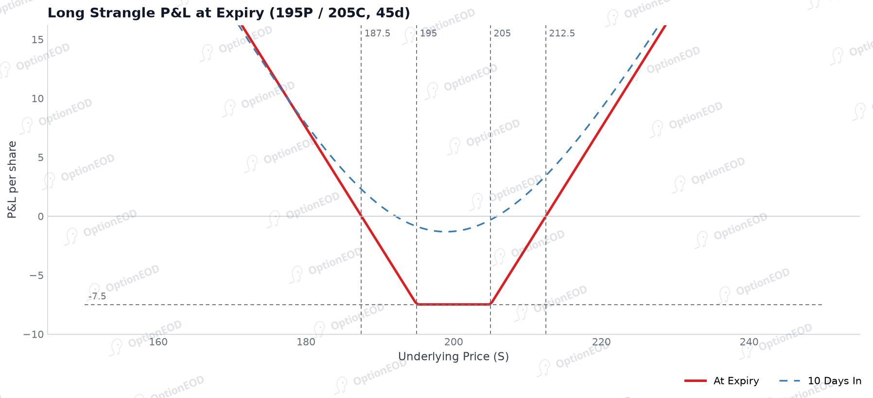 Long strangle P&L at expiry