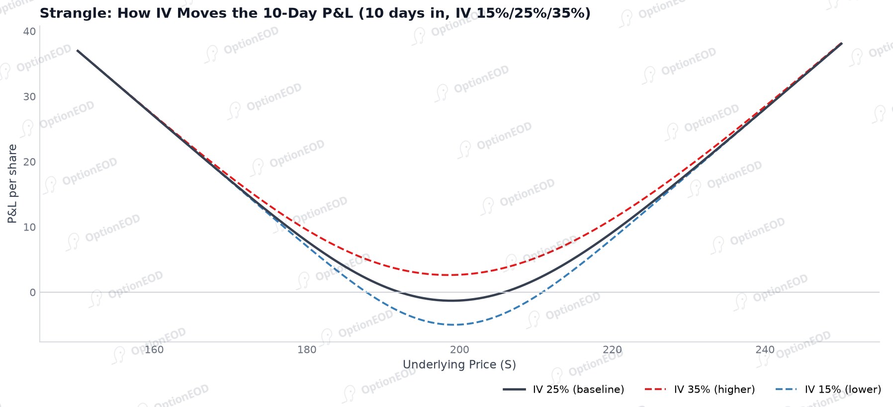Strangle: how IV moves the 10-day P&L