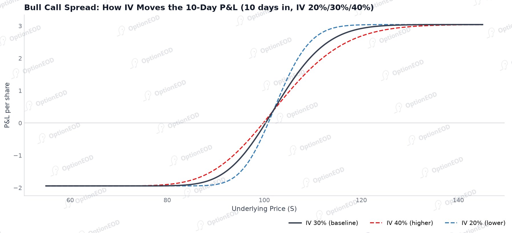 Bull call spread: how IV moves the 10-day P&L