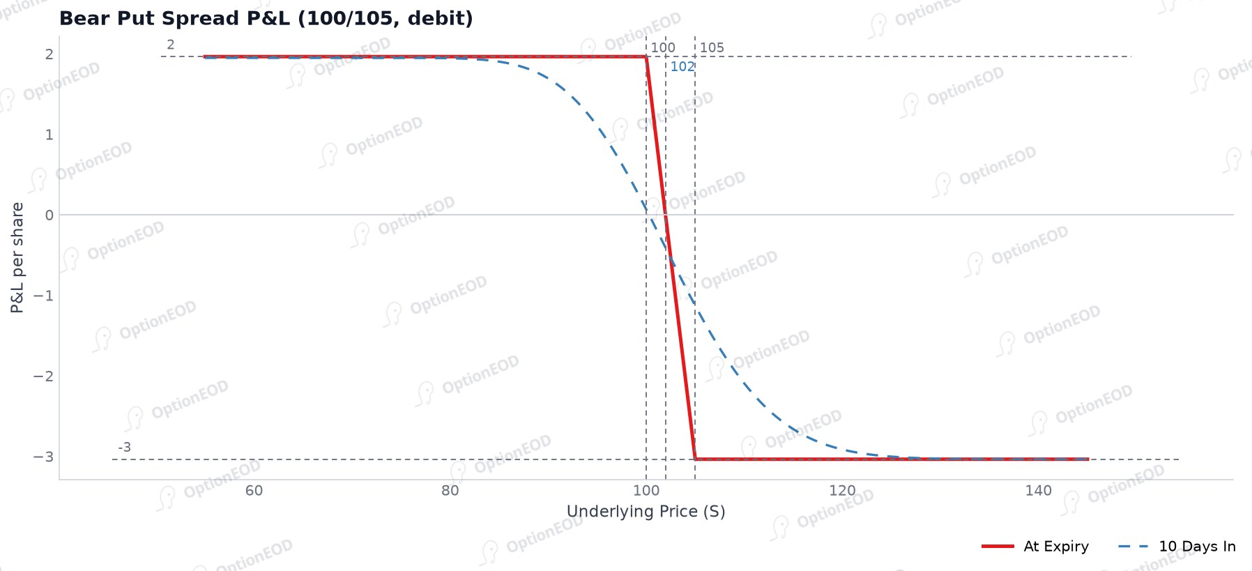 Bear put spread P&L at expiry