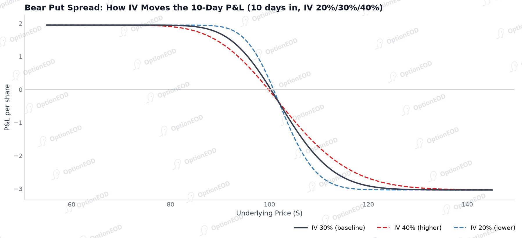 Bear put spread: how IV moves the 10-day P&L