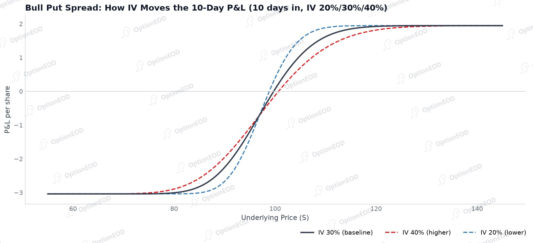 Bull put spread: how IV moves the 10-day P&L