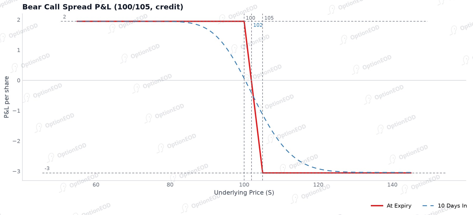 Bear call spread P&L at expiry