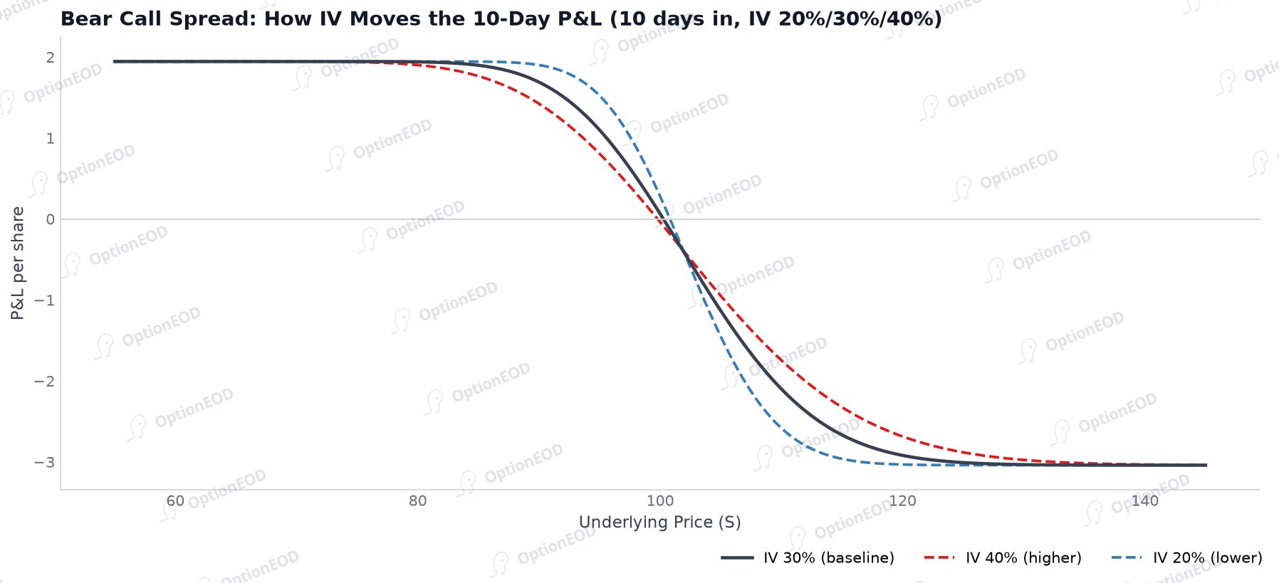 Bear call spread: how IV moves the 10-day P&L