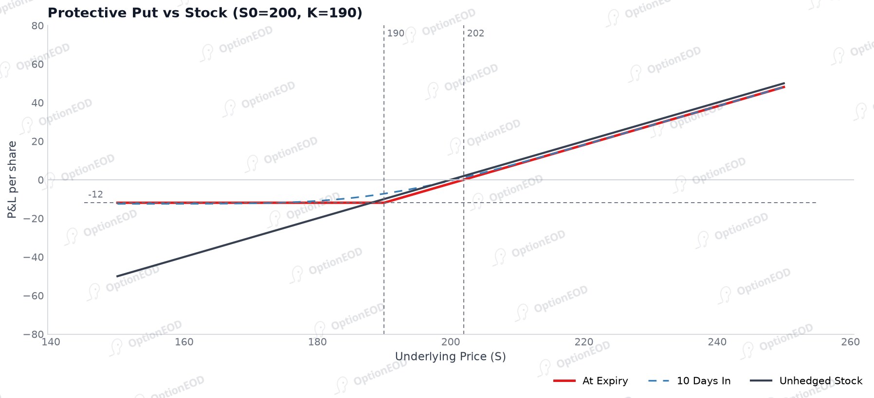 Protective put vs stock P&L