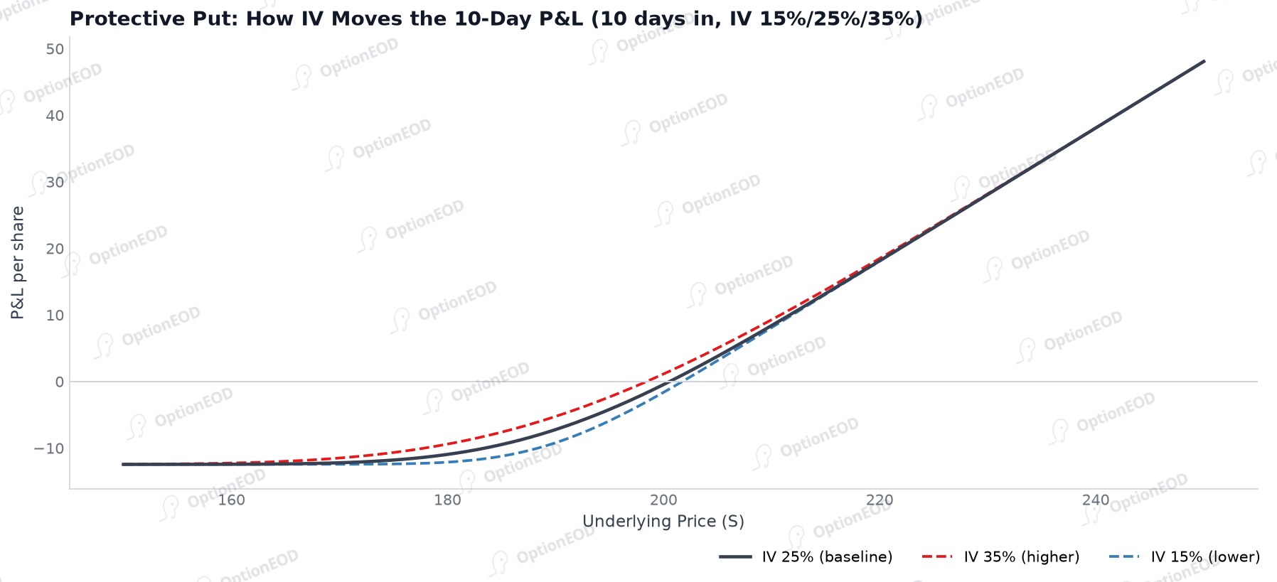Protective put: how IV moves the 10-day P&L
